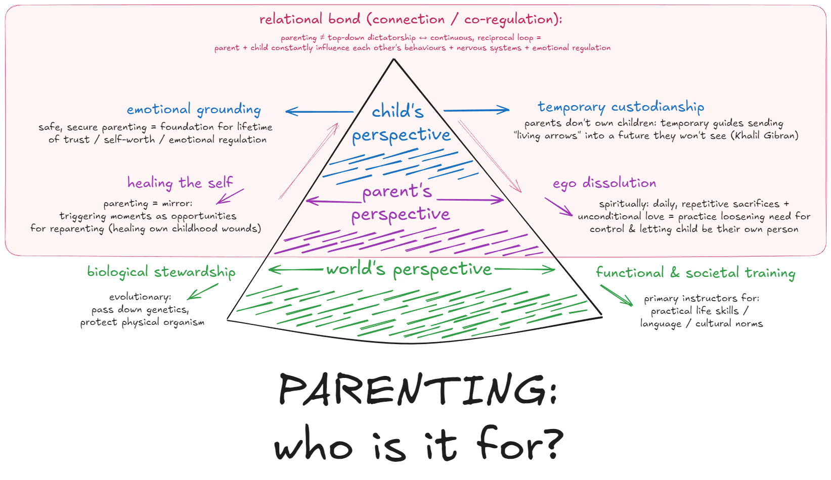 Hand-drawn diagram exploring who parenting is for through the child’s, parent’s, and world’s perspectives.